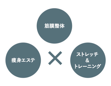 筋膜整体×痩身エステ×ストレッチ＆トレーニング